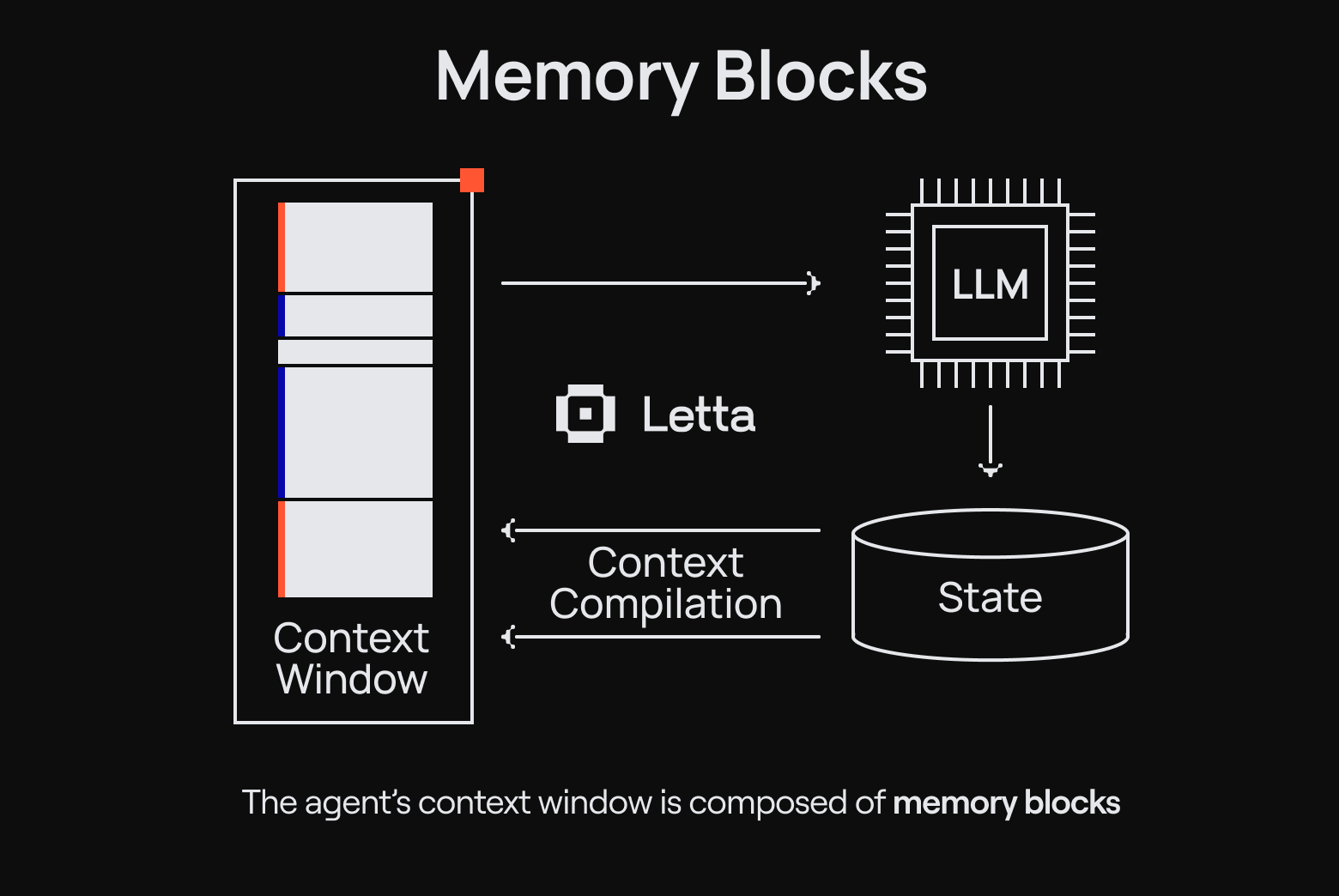 Memory Blocks: The Key to Agentic Context Management artwork